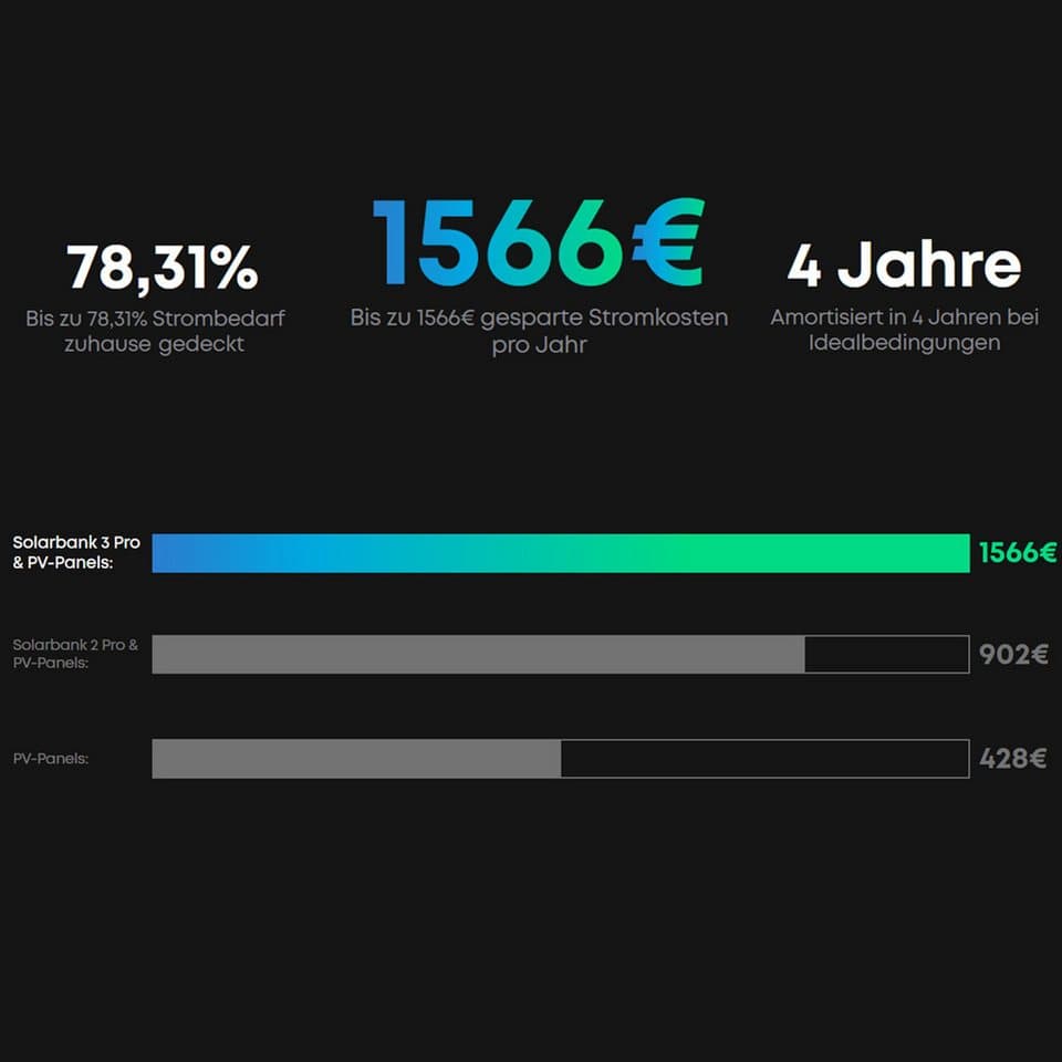 SolarMars Balkonkraftwerk mit Speicher 2000W Anker Solix Solarbank 3 E2700 Pro, 2000 W, Monokristallin, (mit optionaler BP2700 Erweiterungsakku und Halterung), mit intelligenter KI zur dynamischen Überwachung des Stromverbrauchs - Thumbnail 6