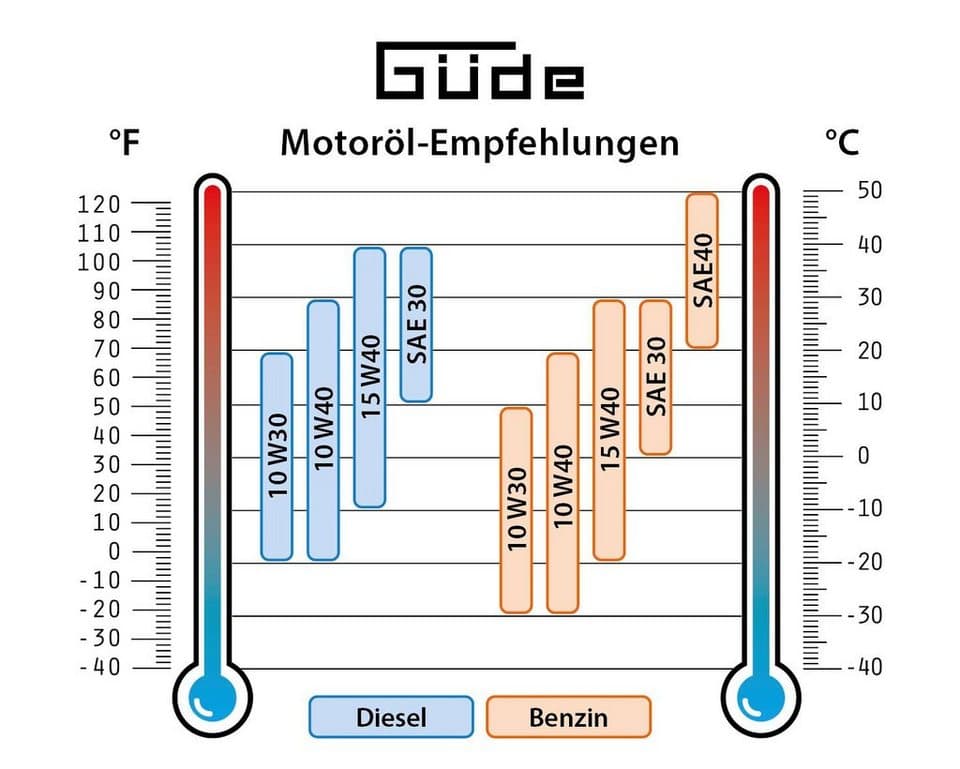 Güde Stromerzeuger Inverter »ISG 6600-3 E«, 7,5 in kW - Thumbnail 9